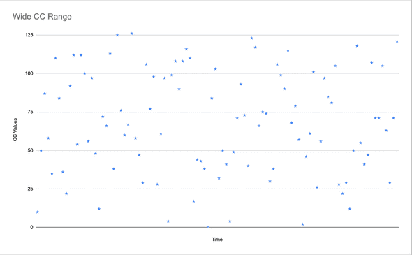 Scatter plot of a wide CC range