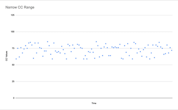 Scatter plot of a narrow CC range