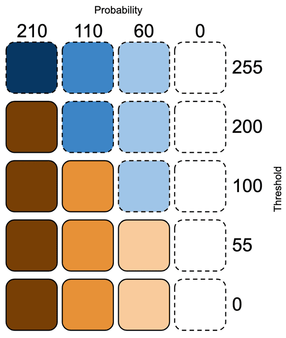 Diagram showing that as threshold decreases, likelihood of notes playing increases